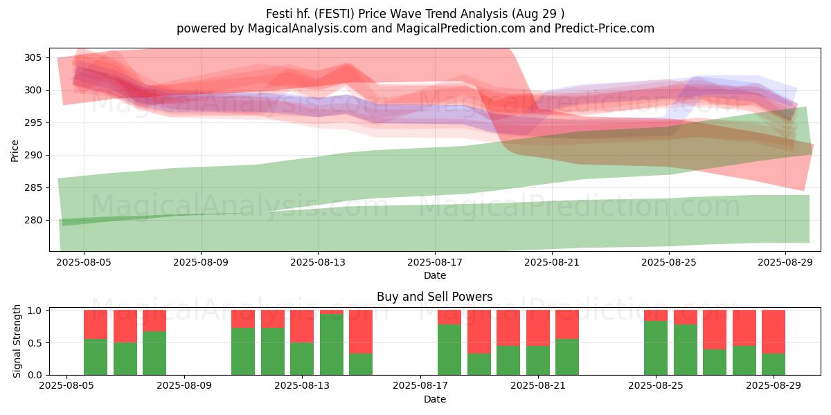  Festi hf. (FESTI) Support and Resistance area (28 Aug) 