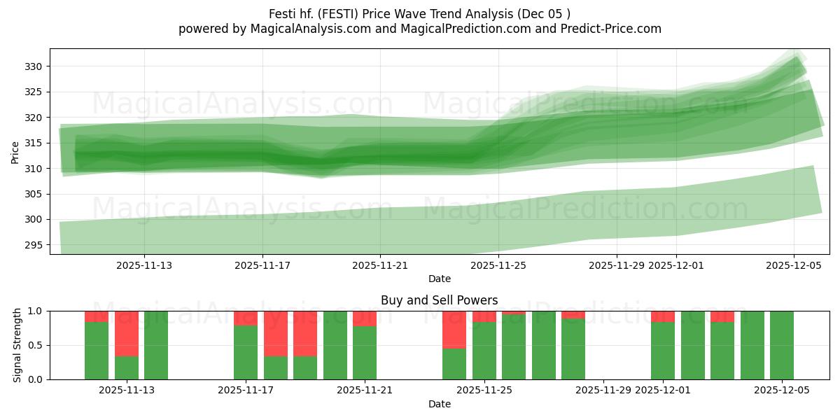  Festi hf. (FESTI) Support and Resistance area (04 Dec) 