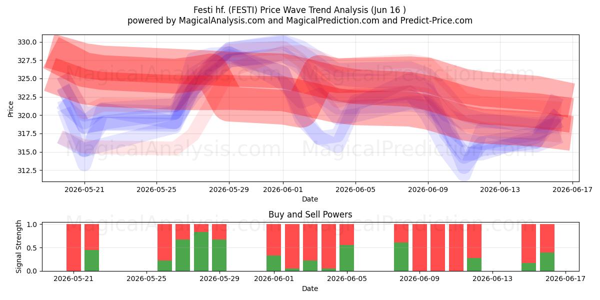  Festi hf. (FESTI) Support and Resistance area (05 Jun) 