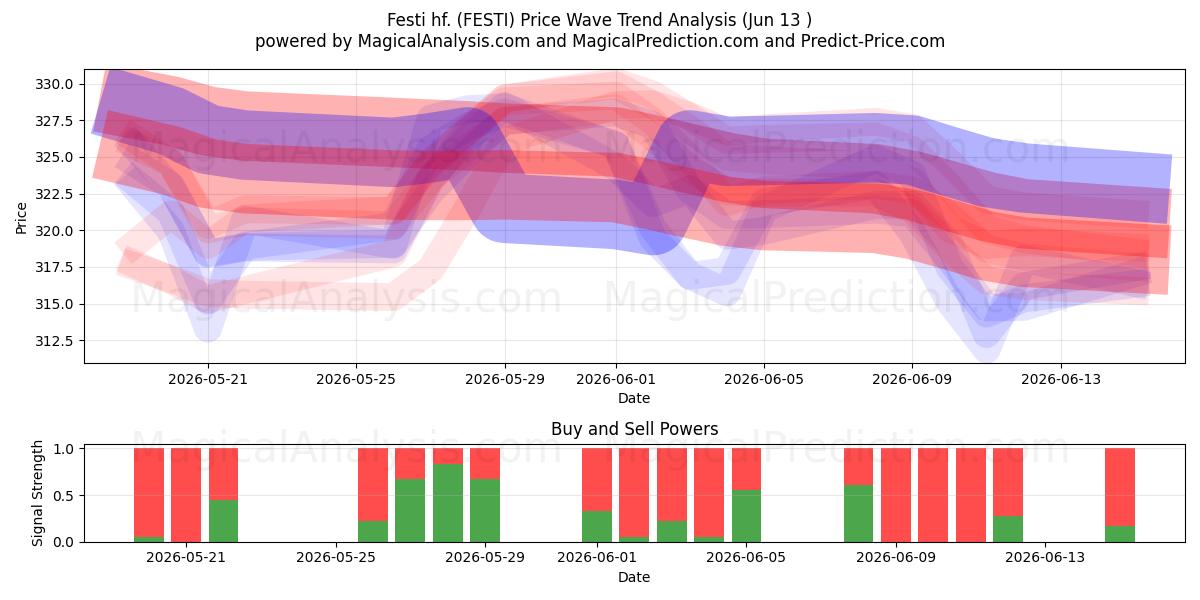  Festi hf. (FESTI) Support and Resistance area (08 Jun) 