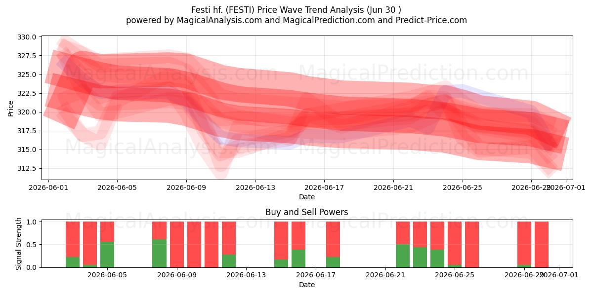  Festi hf. (FESTI) Support and Resistance area (29 Jun) 