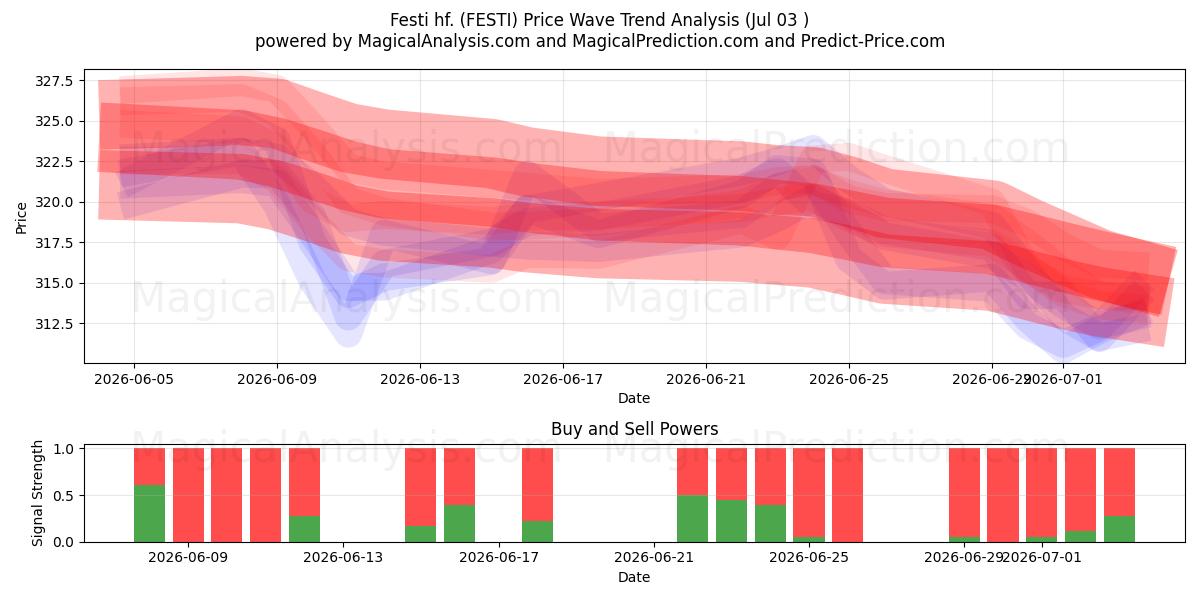  Festi hf. (FESTI) Support and Resistance area (02 Jul) 