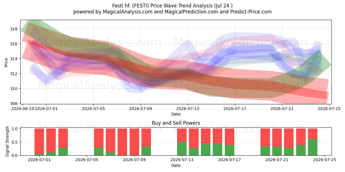  Festi hf. (FESTI) Support and Resistance area (23 Jul) 