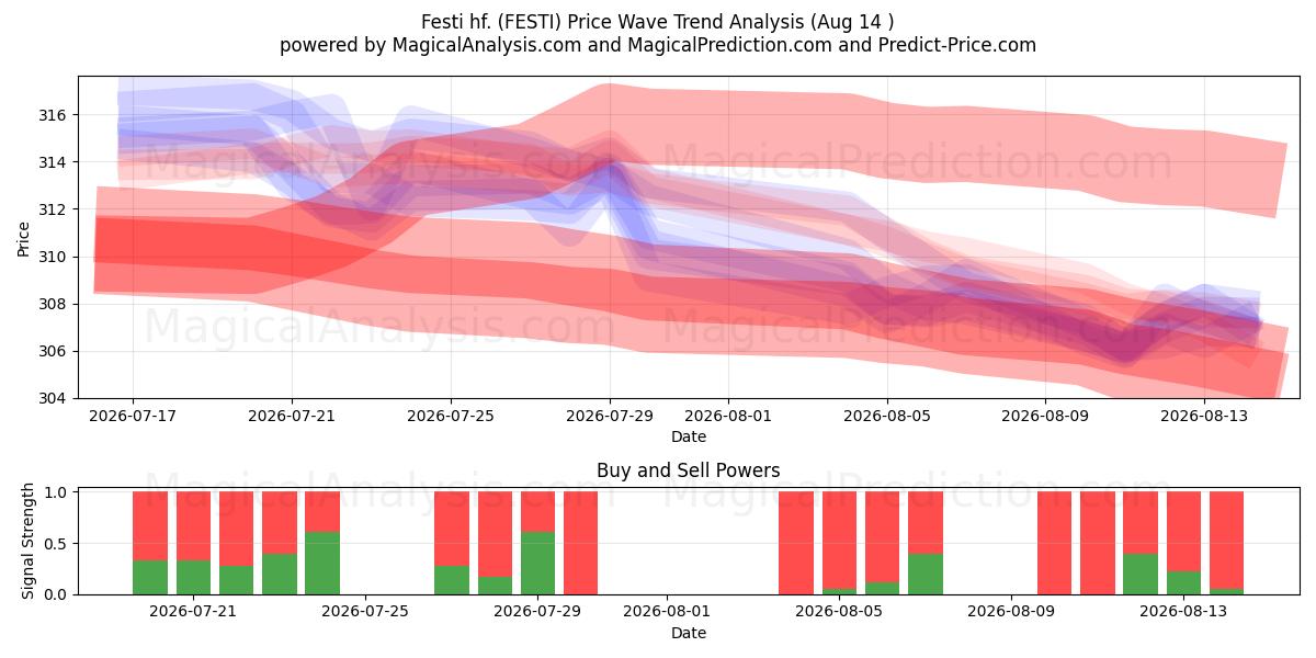  Festi hf. (FESTI) Support and Resistance area (13 Aug) 