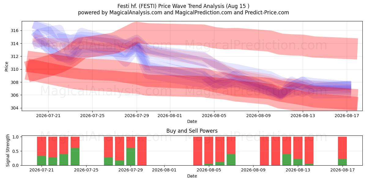  Festi hf. (FESTI) Support and Resistance area (14 Aug) 