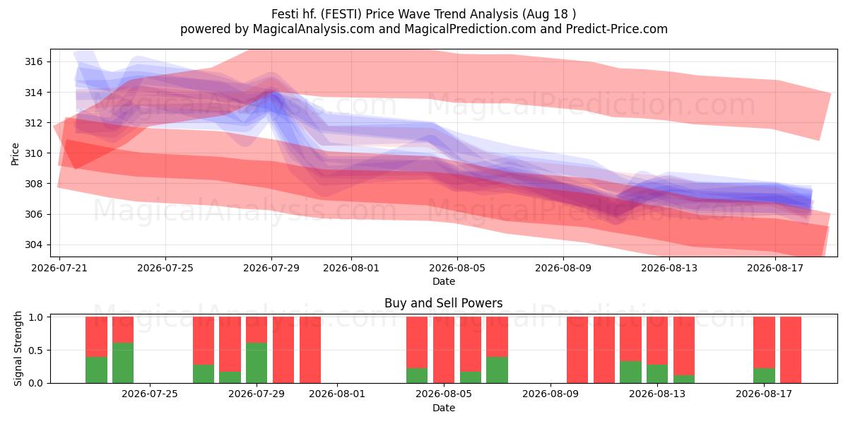  Festi hf. (FESTI) Support and Resistance area (17 Aug) 