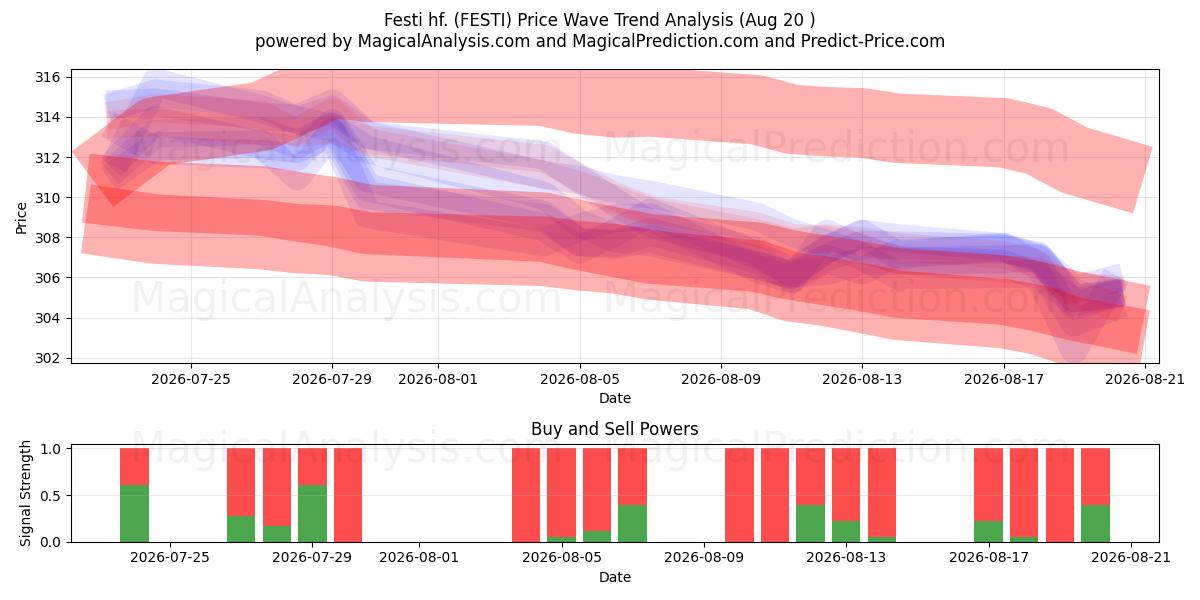  Festi hf. (FESTI) Support and Resistance area (19 Aug) 