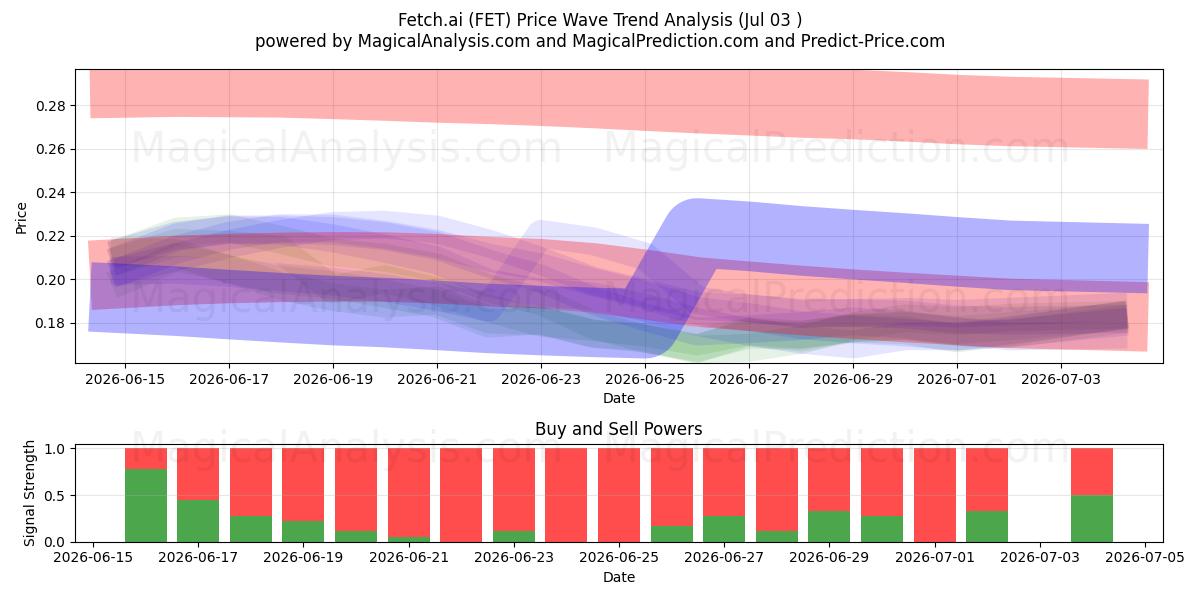  Fetch.ai (FET) Support and Resistance area (02 Jul) 