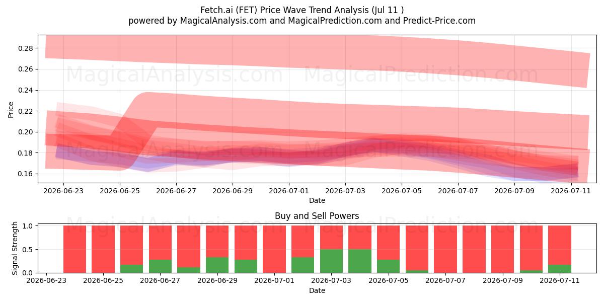  Fetch.ai (FET) Support and Resistance area (10 Jul) 