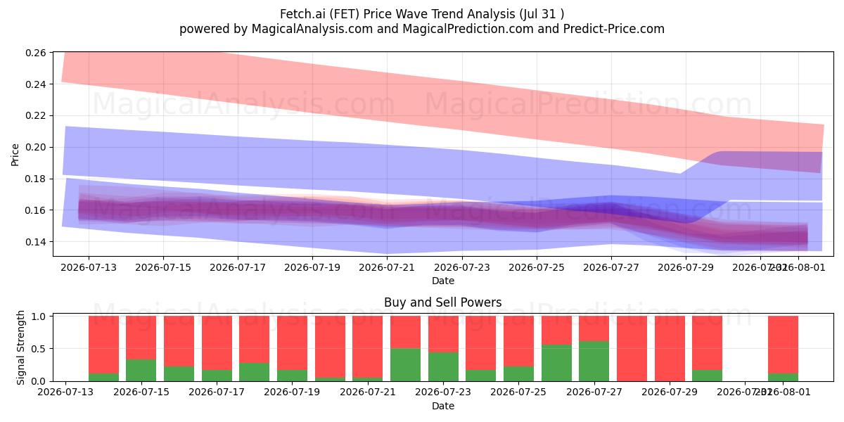  Fetch.ai (FET) Support and Resistance area (30 Jul) 