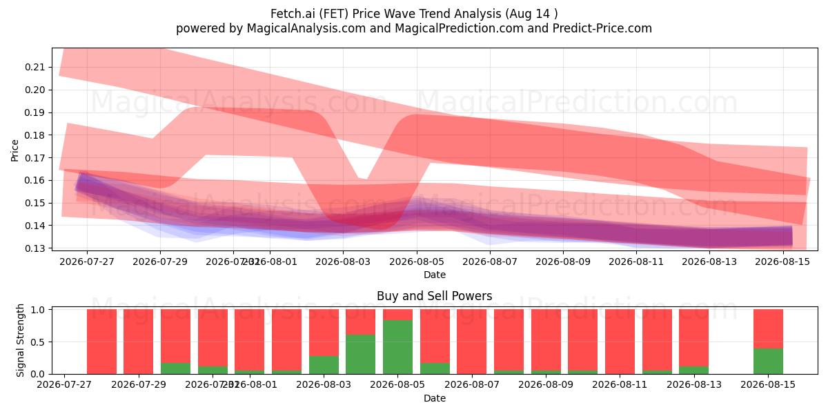  Fetch.ai (FET) Support and Resistance area (13 Aug) 