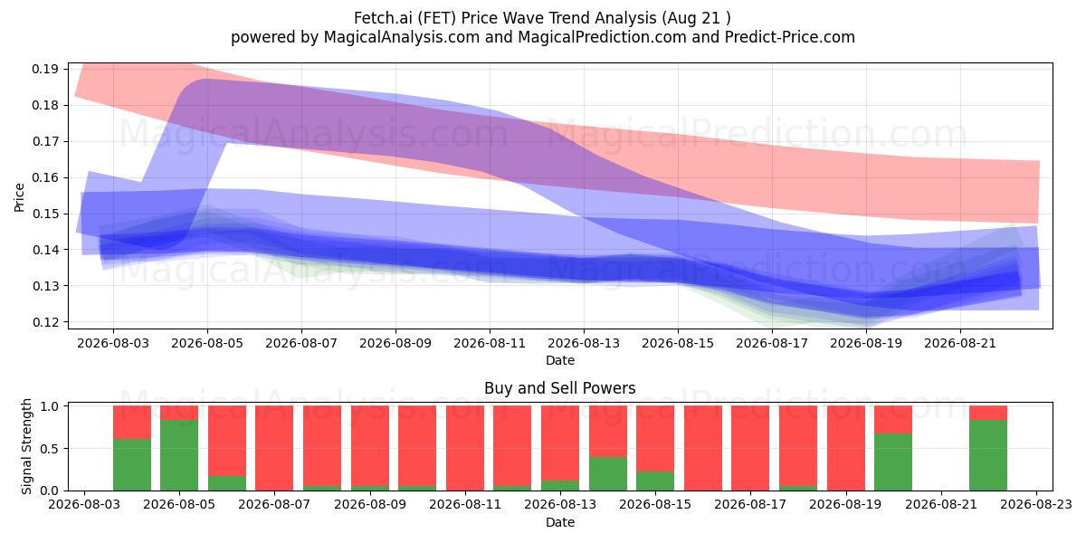  Fetch.ai (FET) Support and Resistance area (20 Aug) 