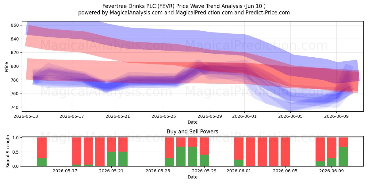  Fevertree Drinks PLC (FEVR) Support and Resistance area (28 May) 