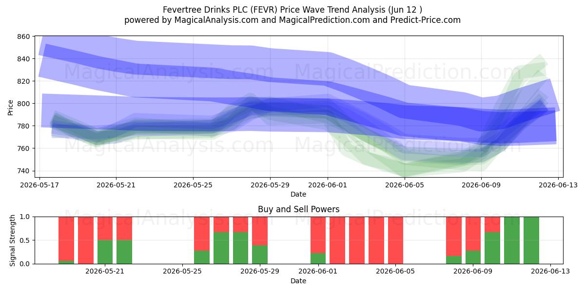  Fevertree Drinks PLC (FEVR) Support and Resistance area (11 Jun) 