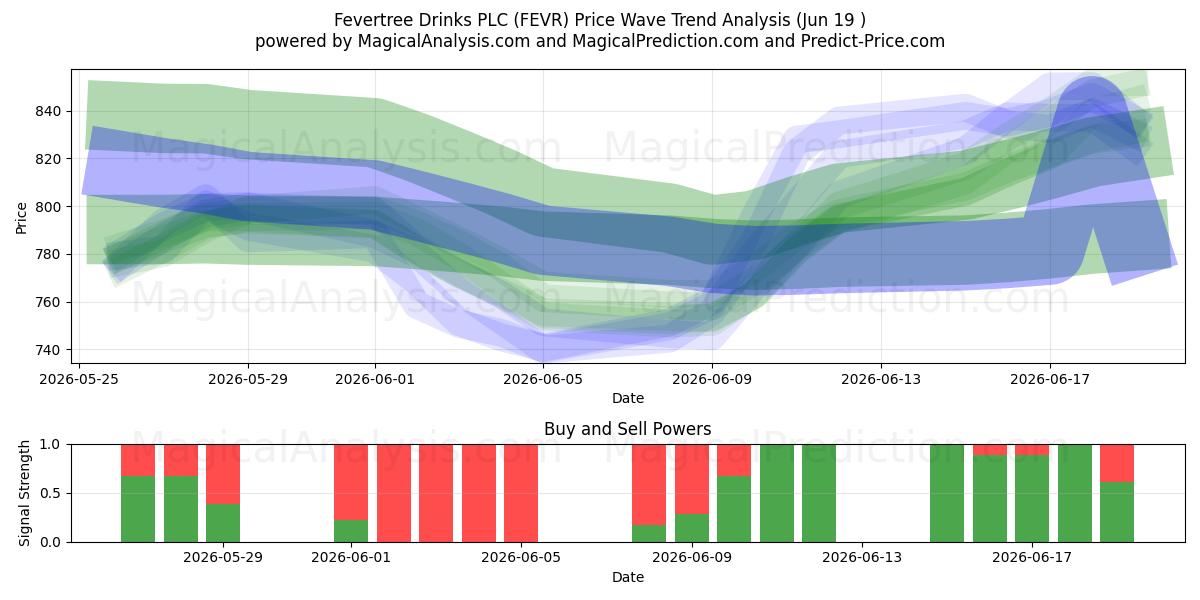  Fevertree Drinks PLC (FEVR) Support and Resistance area (18 Jun) 