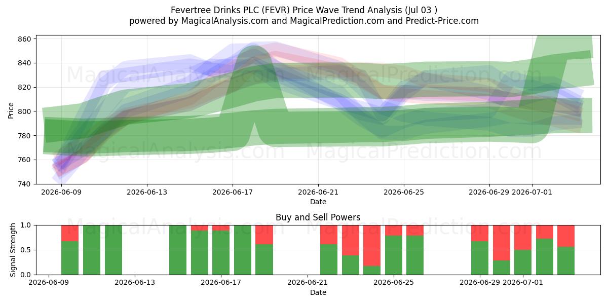  Fevertree Drinks PLC (FEVR) Support and Resistance area (02 Jul) 