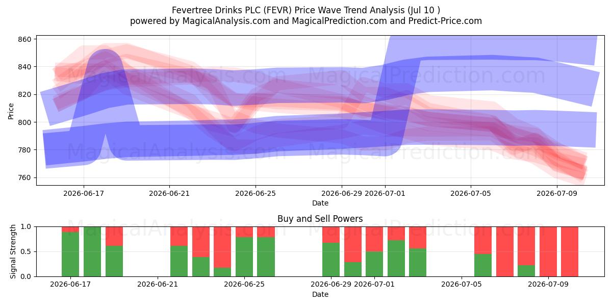  Fevertree Drinks PLC (FEVR) Support and Resistance area (09 Jul) 