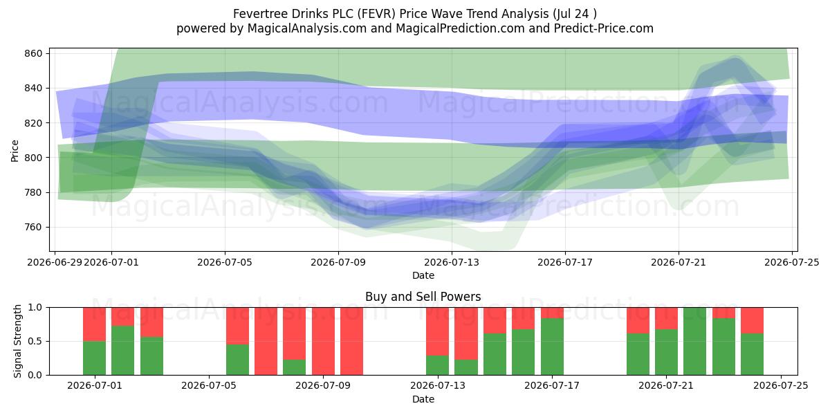  Fevertree Drinks PLC (FEVR) Support and Resistance area (23 Jul) 