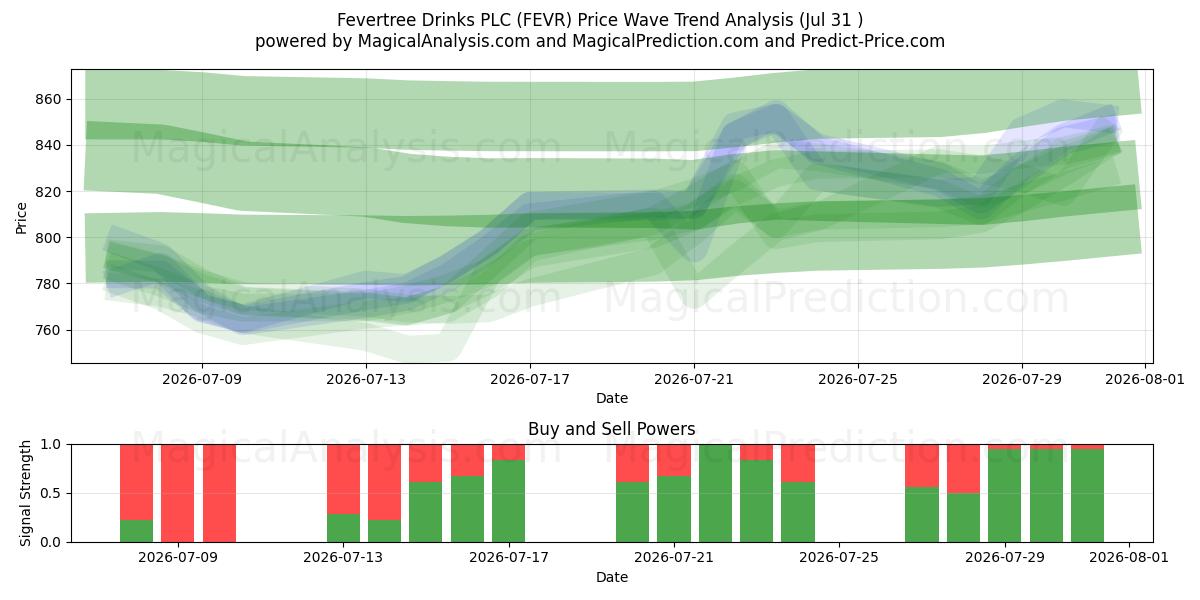  Fevertree Drinks PLC (FEVR) Support and Resistance area (30 Jul) 