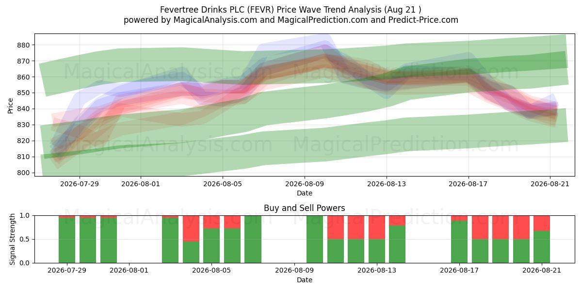  Fevertree Drinks PLC (FEVR) Support and Resistance area (20 Aug) 