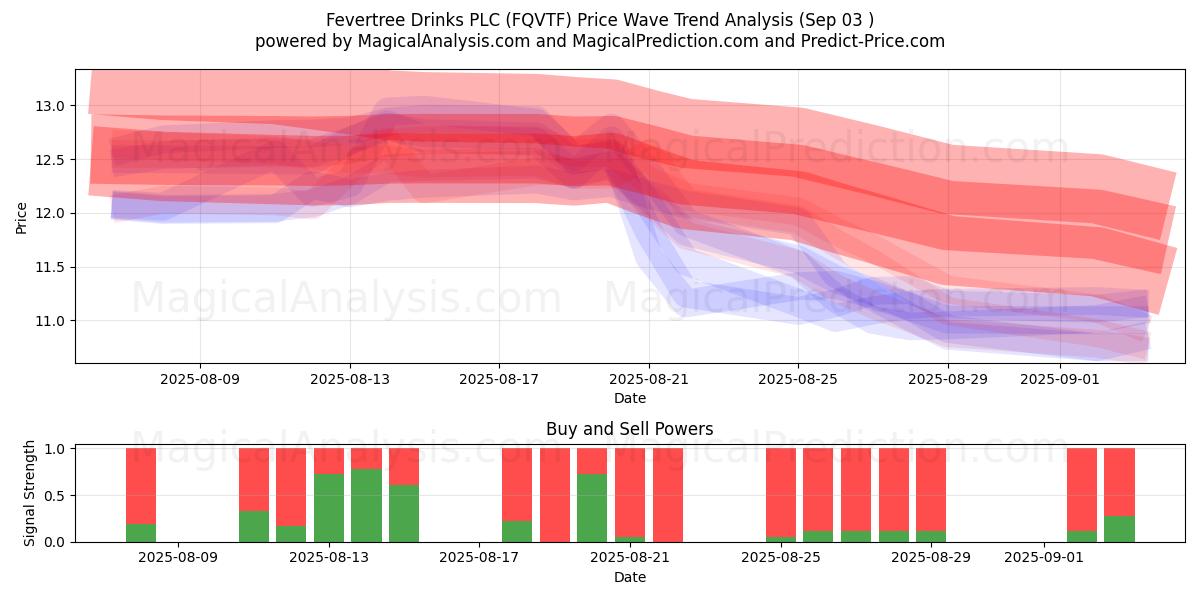  Fevertree Drinks PLC (FQVTF) Support and Resistance area (02 Sep) 