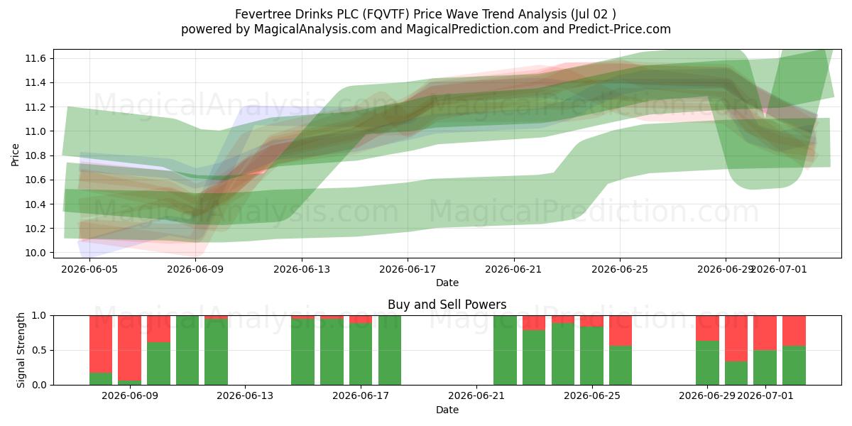 Fevertree Drinks PLC (FQVTF) Support and Resistance area (01 Jul) 