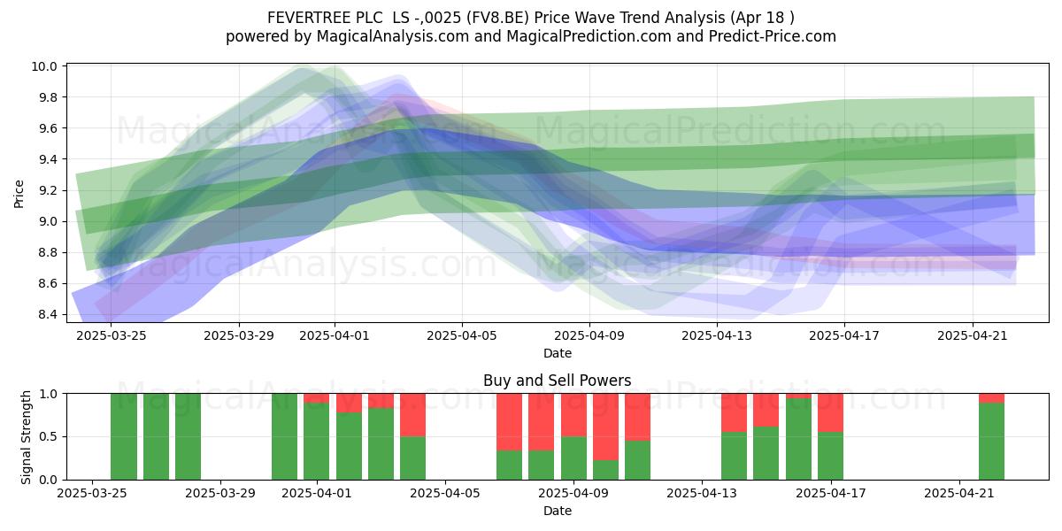  FEVERTREE PLC  LS -,0025 (FV8.BE) Support and Resistance area (18 Apr) 
