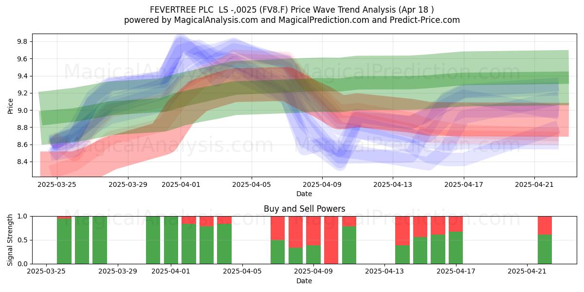  FEVERTREE PLC  LS -,0025 (FV8.F) Support and Resistance area (18 Apr) 