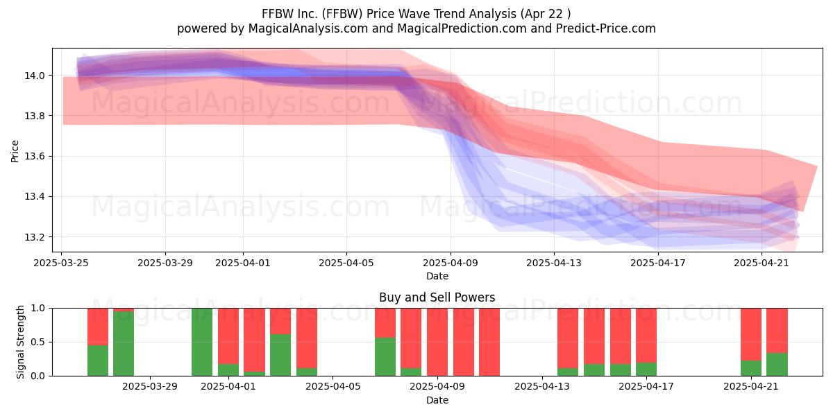  FFBW Inc. (FFBW) Support and Resistance area (22 Apr) 