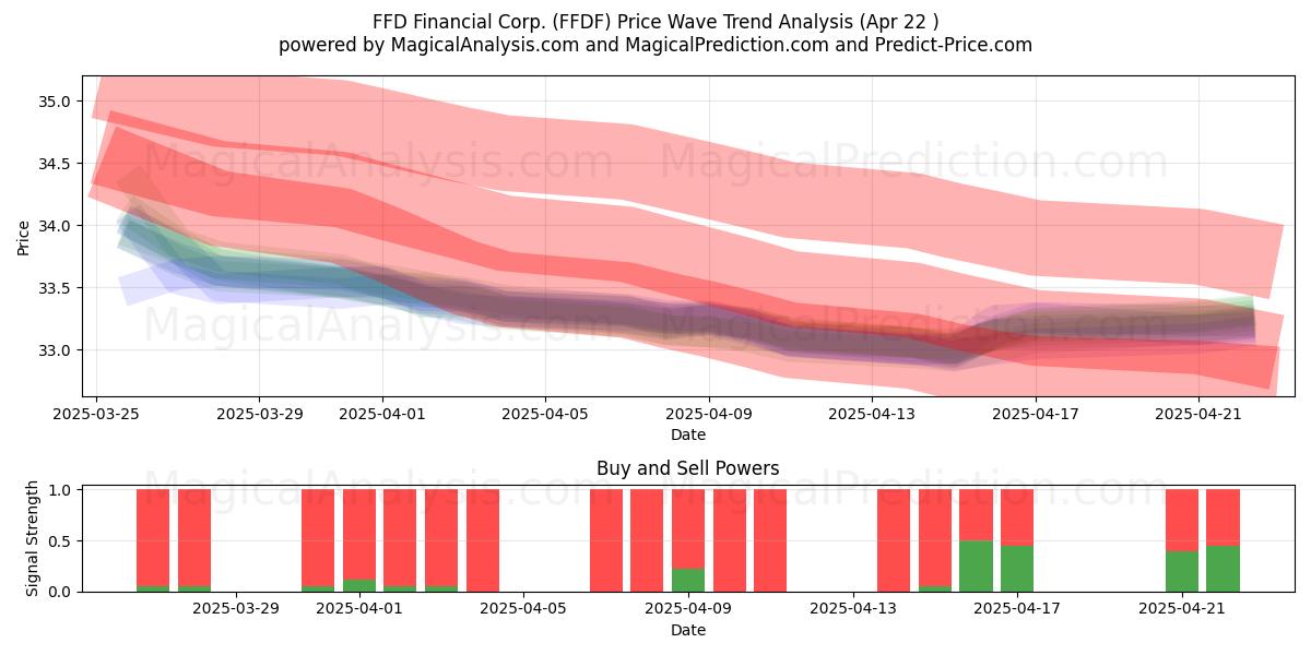  FFD Financial Corp. (FFDF) Support and Resistance area (22 Apr) 