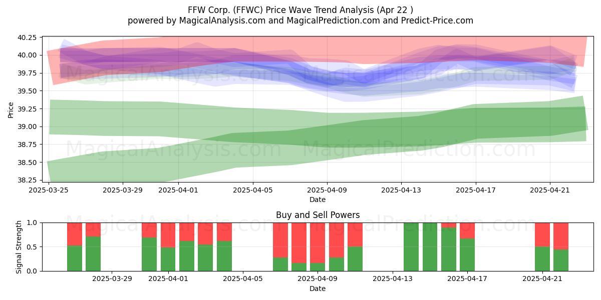  FFW Corp. (FFWC) Support and Resistance area (22 Apr) 