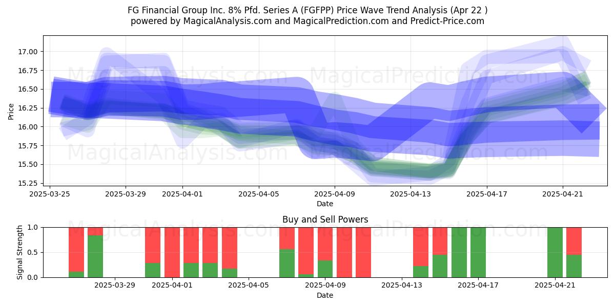  FG Financial Group Inc. 8% Pfd. Series A (FGFPP) Support and Resistance area (22 Apr) 