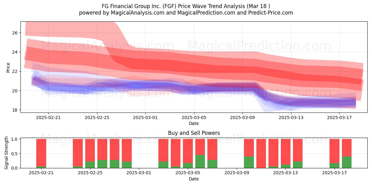  FG Financial Group Inc. (FGF) Support and Resistance area (18 Mar) 