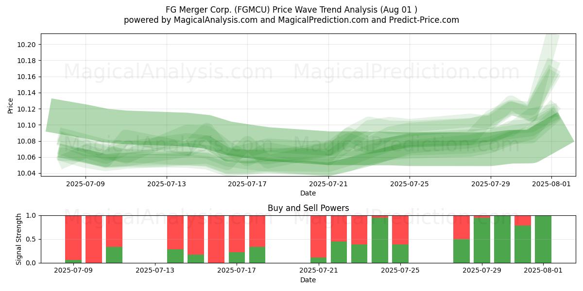  FG Merger Corp. (FGMCU) Support and Resistance area (31 Jul) 