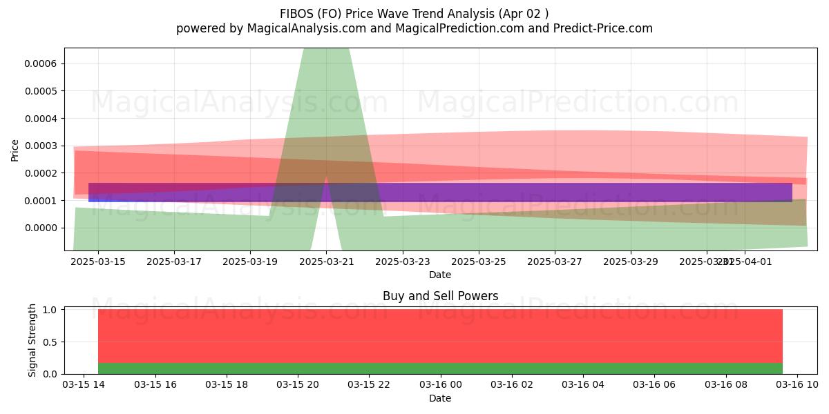  FIBOS (FO) Support and Resistance area (10 Apr) 