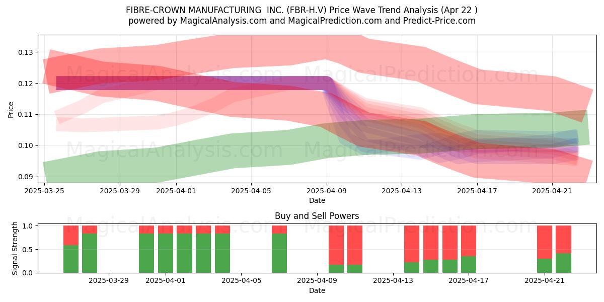  FIBRE-CROWN MANUFACTURING  INC. (FBR-H.V) Support and Resistance area (22 Apr) 