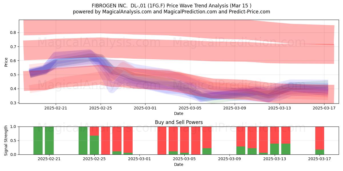  FIBROGEN INC.  DL-,01 (1FG.F) Support and Resistance area (15 Mar) 