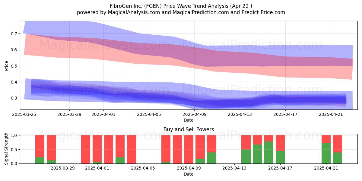  FibroGen Inc. (FGEN) Support and Resistance area (22 Apr) 
