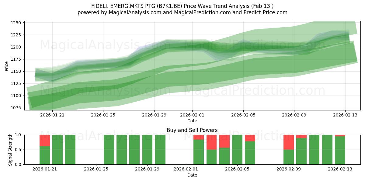  FIDELI. EMERG.MKTS PTG (B7K1.BE) Support and Resistance area (12 Feb) 