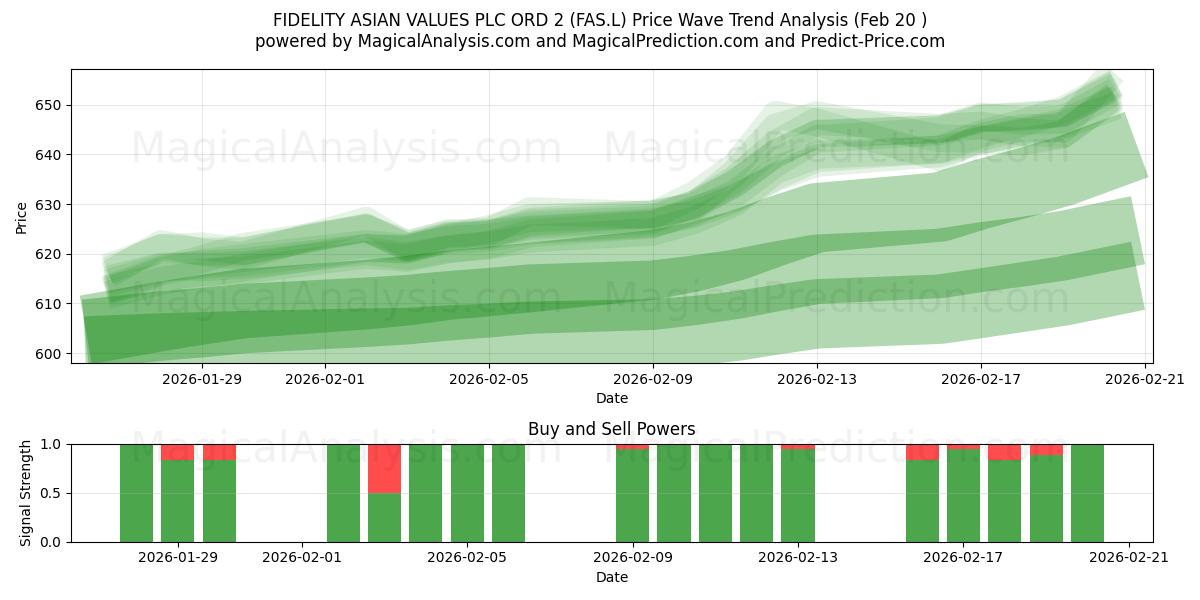  FIDELITY ASIAN VALUES PLC ORD 2 (FAS.L) Support and Resistance area (19 Feb) 