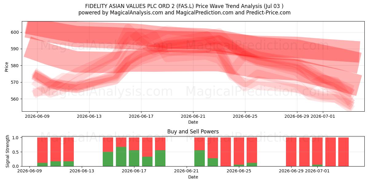  FIDELITY ASIAN VALUES PLC ORD 2 (FAS.L) Support and Resistance area (02 Jul) 