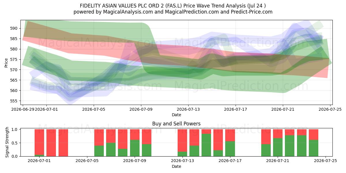  FIDELITY ASIAN VALUES PLC ORD 2 (FAS.L) Support and Resistance area (23 Jul) 