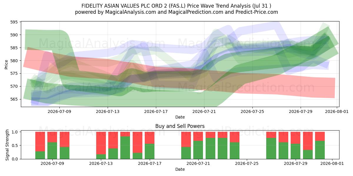  FIDELITY ASIAN VALUES PLC ORD 2 (FAS.L) Support and Resistance area (30 Jul) 
