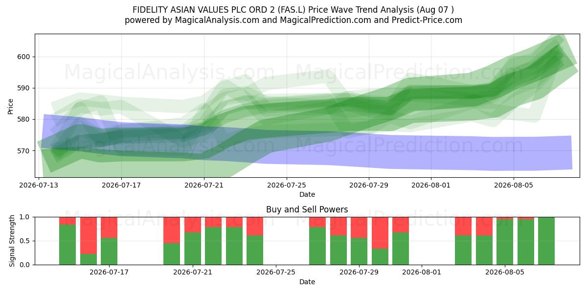  FIDELITY ASIAN VALUES PLC ORD 2 (FAS.L) Support and Resistance area (06 Aug) 