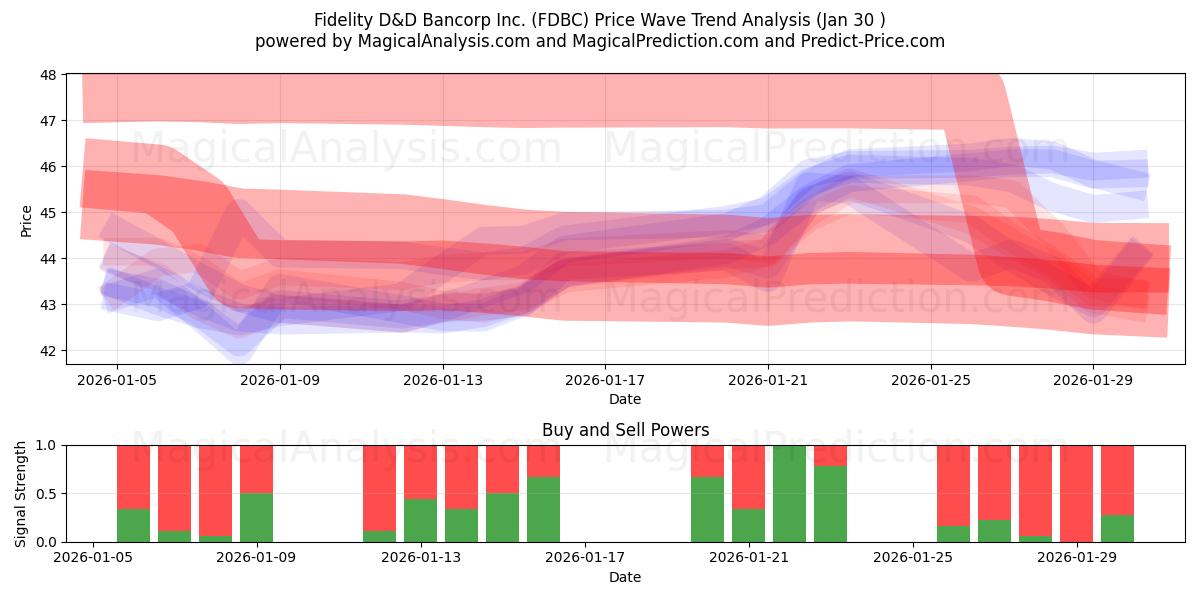  Fidelity D&D Bancorp Inc. (FDBC) Support and Resistance area (29 Jan) 