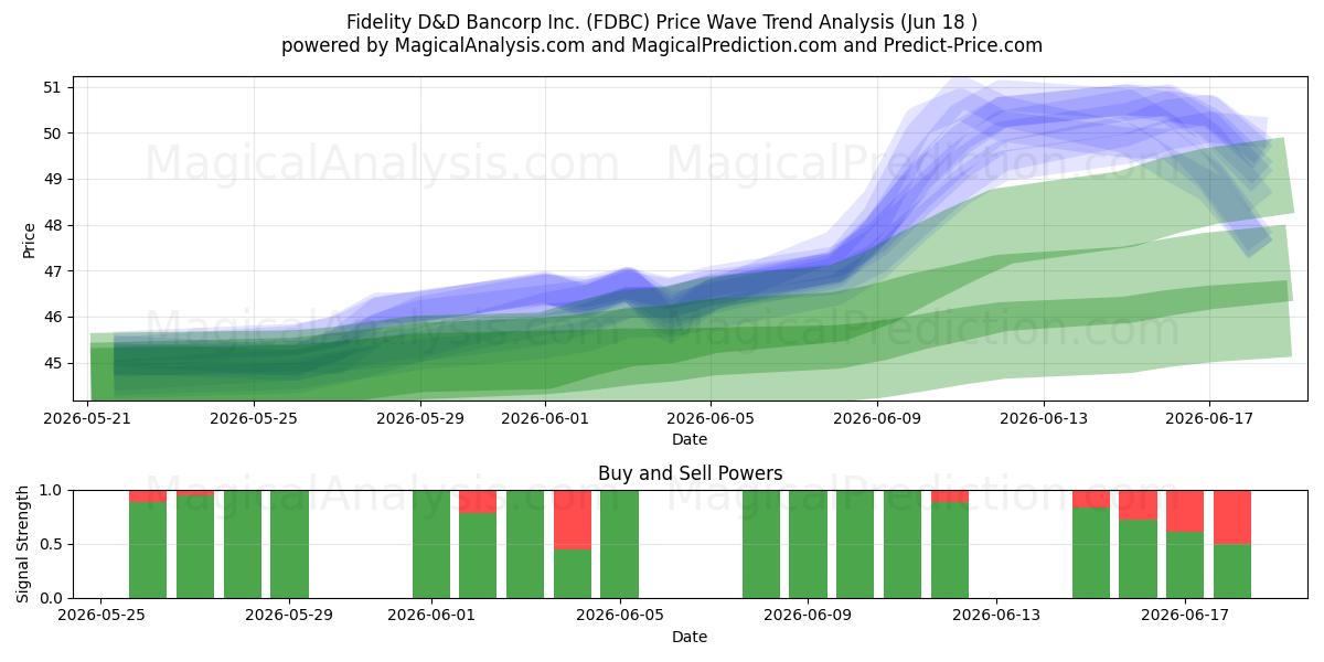  Fidelity D&D Bancorp Inc. (FDBC) Support and Resistance area (17 Jun) 