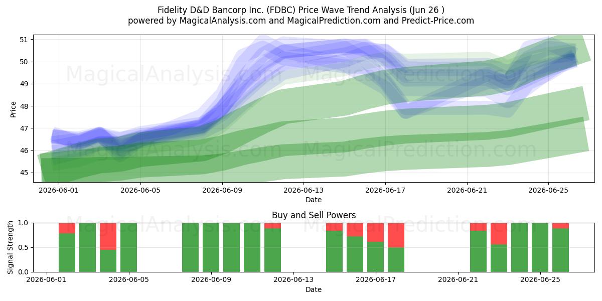  Fidelity D&D Bancorp Inc. (FDBC) Support and Resistance area (25 Jun) 