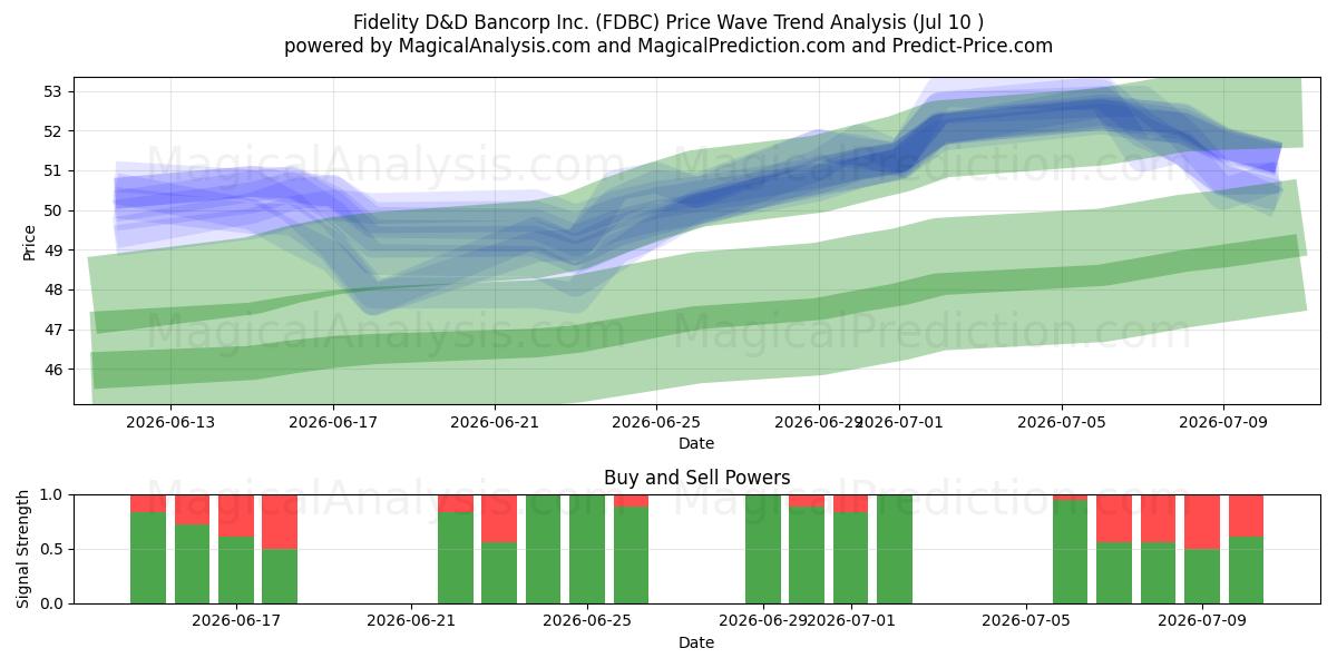  Fidelity D&D Bancorp Inc. (FDBC) Support and Resistance area (09 Jul) 