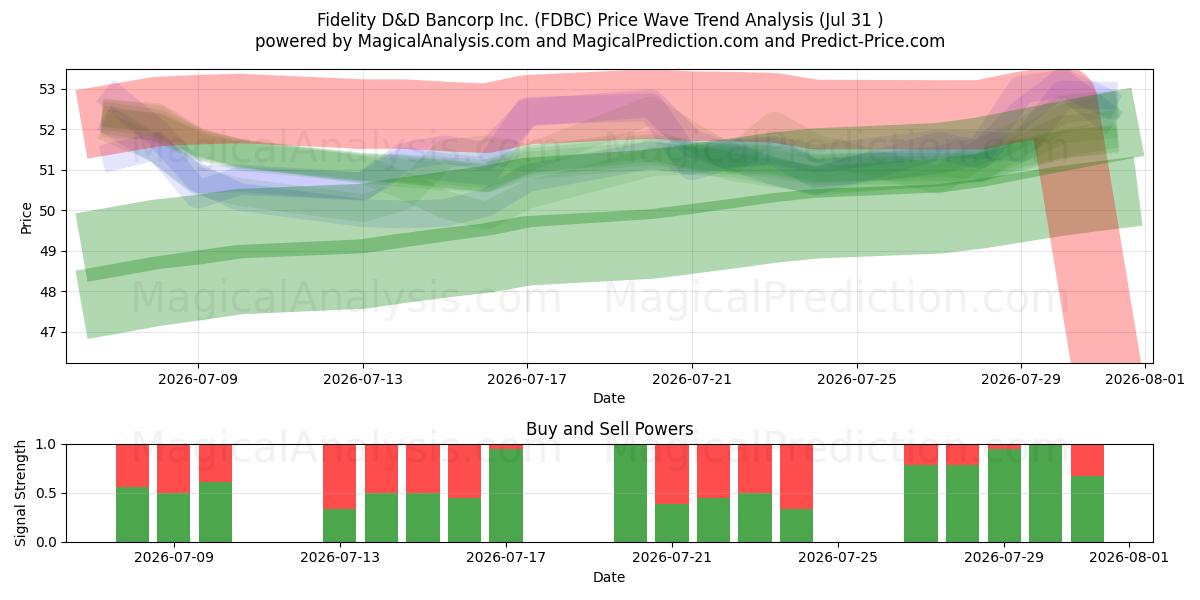  Fidelity D&D Bancorp Inc. (FDBC) Support and Resistance area (30 Jul) 