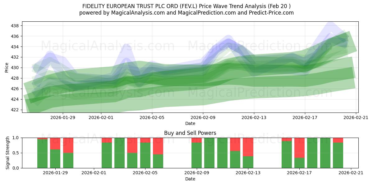 FIDELITY EUROPEAN TRUST PLC ORD (FEV.L) Support and Resistance area (19 Feb) 